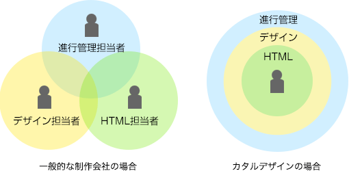 (図)制作作業の比較