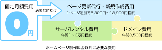 (図)ホームページ制作料金以外に必要な費用